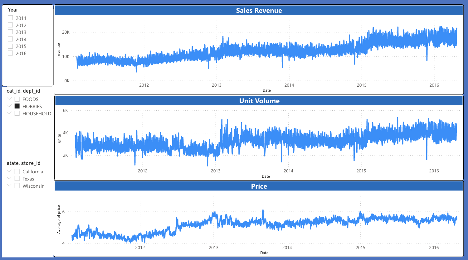 BI Page 2 Line Charts